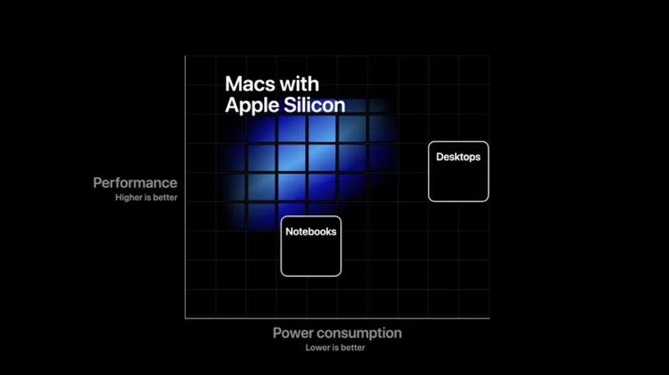 Rosetta 2 là gì? Vì sao app Intel sắp hết đường trên Mac