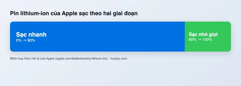 Hai giai đoạn sạc pin lithium-ion của MacBook: sạc nhanh tới 80% rồi sạc nhỏ giọt